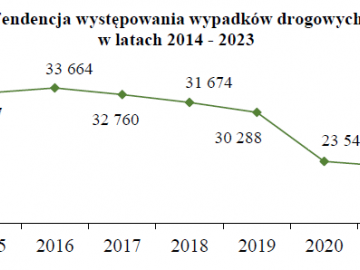 Maj&oacute;wka 2024 &ndash; raport drogowy